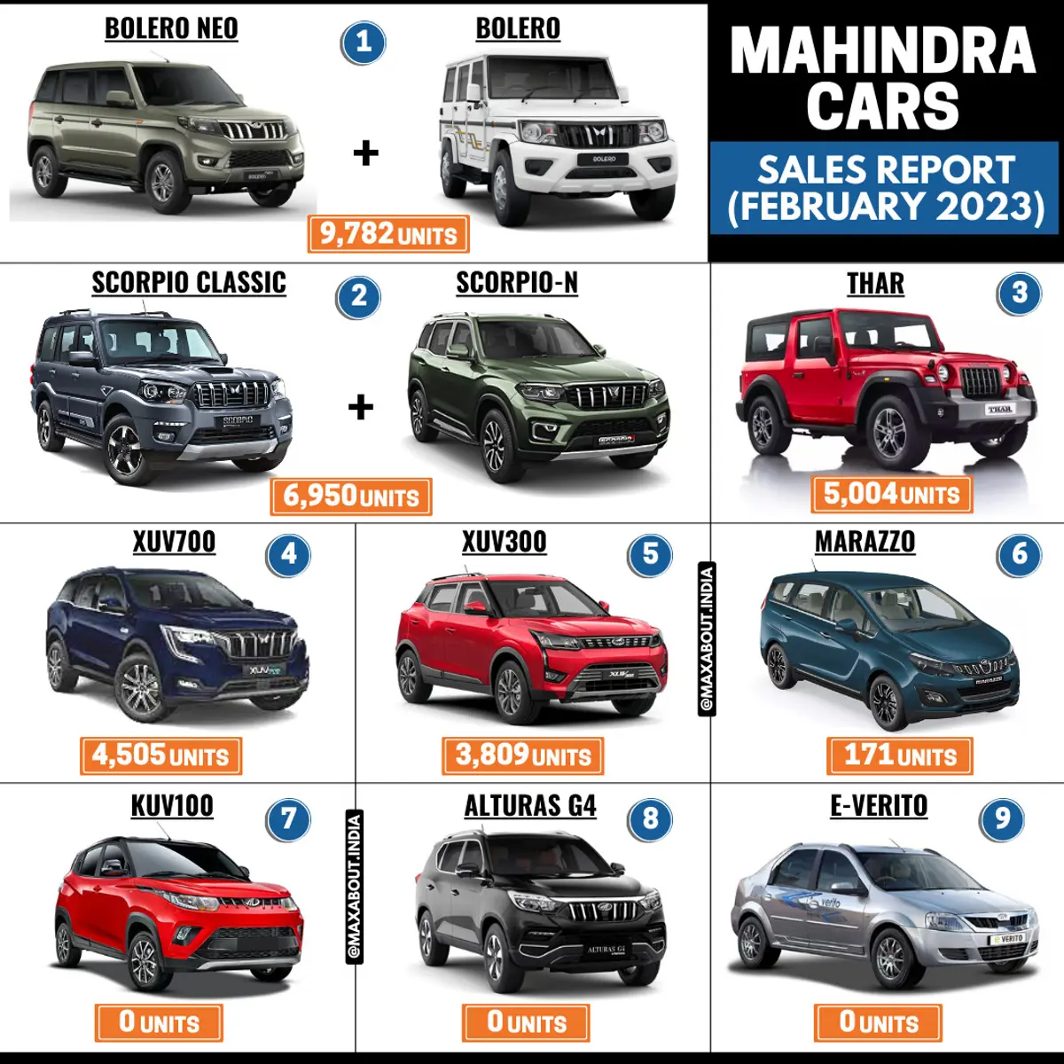 Mahindra Cars Sales Report (All India - February 2023)